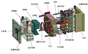 注塑模具有哪些組成部分？